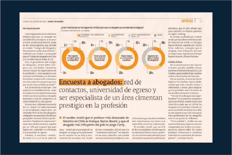 Encuesta a abogados: red de contacto, universidad de egreso y ser especialista en un área cimientan prestigio en la profesión